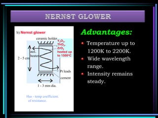 Advantages:
Temperature up to
1200K to 2200K.
Wide wavelength
range.
Intensity remains
steady.
b) Nernst glower
aux.
heater
2 - 5 cm
Has - temp coefficient.
of resistance.
1 - 3 mm dia.
ceramic holder
Y2O3,
ThO2,
ZrO2
heated up
to 1500oC
Pt leads
cement
 