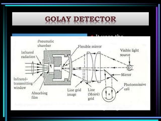 It uses the
expansion of gas
as the measuring
device.
IR radiation falls
on blackened
metal plate, get
heated, which
causes expansion
of gas and deform
the flexible
diaphragm.
 