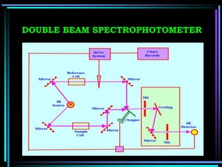 DOUBLE BEAM SPECTROPHOTOMETER
 