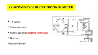Ir Instrument Labeled IR Instrumentation in instrumental method of analysis | PPTX