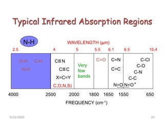 Typical Infrared Absorption Regions
N-H
2.5 4 5 5.5 6.1 6.5 15.4
4000 2500 2000 1800 1650 1550 650
FREQUENCY (cm-1)
WAVELENGTH (mm)
O-H C-H
N-H
C=O C=N
Very
few
bands
C=C
C-Cl
C-O
C-N
C-CX=C=Y
(C,O,N,S)
C N
C C
N=O N=O*
5/22/2020 20
 