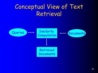 12
Conceptual View of Text
Retrieval
Queries Documents
Similarity
Computation
Retrieved
Documents
 