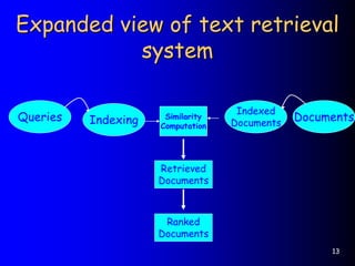 13
Expanded view of text retrieval
system
Queries Documents
Indexing
Indexed
Documents
Similarity
Computation
Retrieved
Documents
Ranked
Documents
 