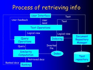 14
Process of retrieving info
User Interface
Text Operations
Query
Operations
Indexing
Similarity
Computation
Ranking
Document
Repository
Manager
Index
User
need
Logical view Logical view
Inverted
file
Query
Retrieved docs
Text
Text
User feedback
Ranked docs
Text
repository
 