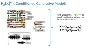 Pθ
(X|Y): Conditioned Generative Models
Joint probabilities P(X|Y) to
model conditioning variables on
the generative process:
X = {x1
, x2
, …, xN
}
Y = {y1
, y2
, …, yN
}
DOG
CAT
TRUCK
PIZZA
THRILLER
SCI-FI
HISTORY
/aa/
/e/
/o/
 