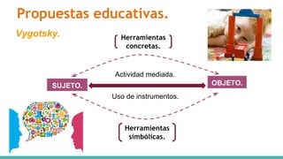 Propuestas educativas.
Vygotsky.
SUJETO. OBJETO.
Actividad mediada.
Uso de instrumentos.
Herramientas
simbólicas.
Herramientas
concretas.
 