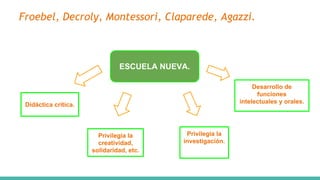 Froebel, Decroly, Montessori, Claparede, Agazzi.
ESCUELA NUEVA.
Didáctica crítica.
Privilegia la
creatividad,
solidaridad, etc.
Privilegia la
investigación.
Desarrollo de
funciones
intelectuales y orales.
 