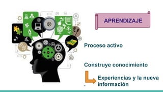 APRENDIZAJE
Proceso activo
Construye conocimiento
Experiencias y la nueva
. información
 