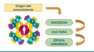 Origen del
conocimiento
SOCIEDAD
CULTURA
ÉPOCA
HIStÓRICA
 