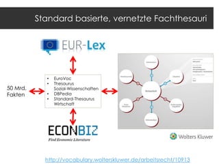 Standard basierte, vernetzte Fachthesauri

50 Mrd.
Fakten

•
•
•
•

EuroVoc
Thesaurus
Sozial-Wissenschaften
DBPedia
Standard-Thesaurus
Wirtschaft

http://vocabulary.wolterskluwer.de/arbeitsrecht/10913

 