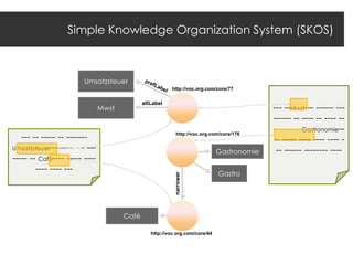 Simple Knowledge Organization System (SKOS)

Umsatzsteuer
http://voc.org.com/core/77

altLabel

Mwst

--- -- ----- -- ------Umsatzsteuer-------- --- ------- -- Café---- ----- ------- ---- ---

http://voc.org.com/core/176

narrower

Gastronomie

Café
http://voc.org.com/core/44

Gastro

--- --Mwst--- ------ -------- -- ---- -- ---- ---- --- --Gastronomie--- ----- ---- ---- ---- -- ------ -------- ----

 