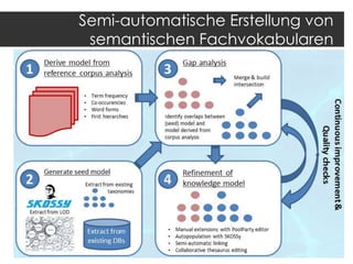 Semi-automatische Erstellung von
semantischen Fachvokabularen

 