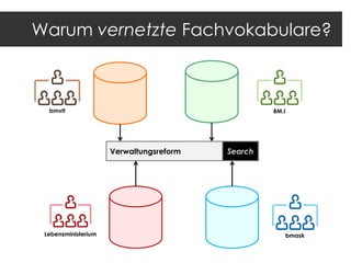 Warum vernetzte Fachvokabulare?

bmvit

BM.I

Verwaltungsreform

Lebensministerium

Search

bmask

 