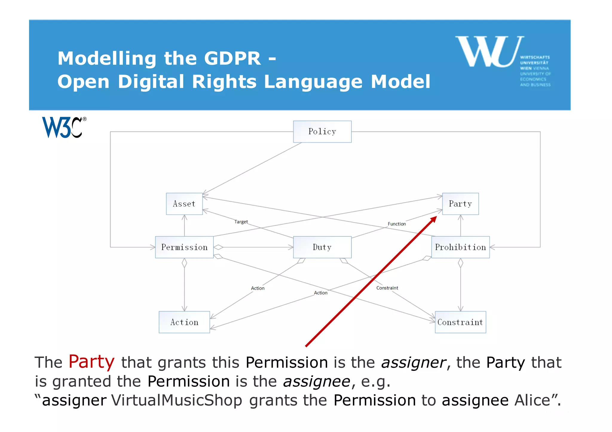 Modelling the GDPR -
Open Digital Rights Language Model
The Party that grants this Permission is the assigner, the Party that
is granted the Permission is the assignee, e.g.
“assigner VirtualMusicShop grants the Permission to assignee Alice”.
 