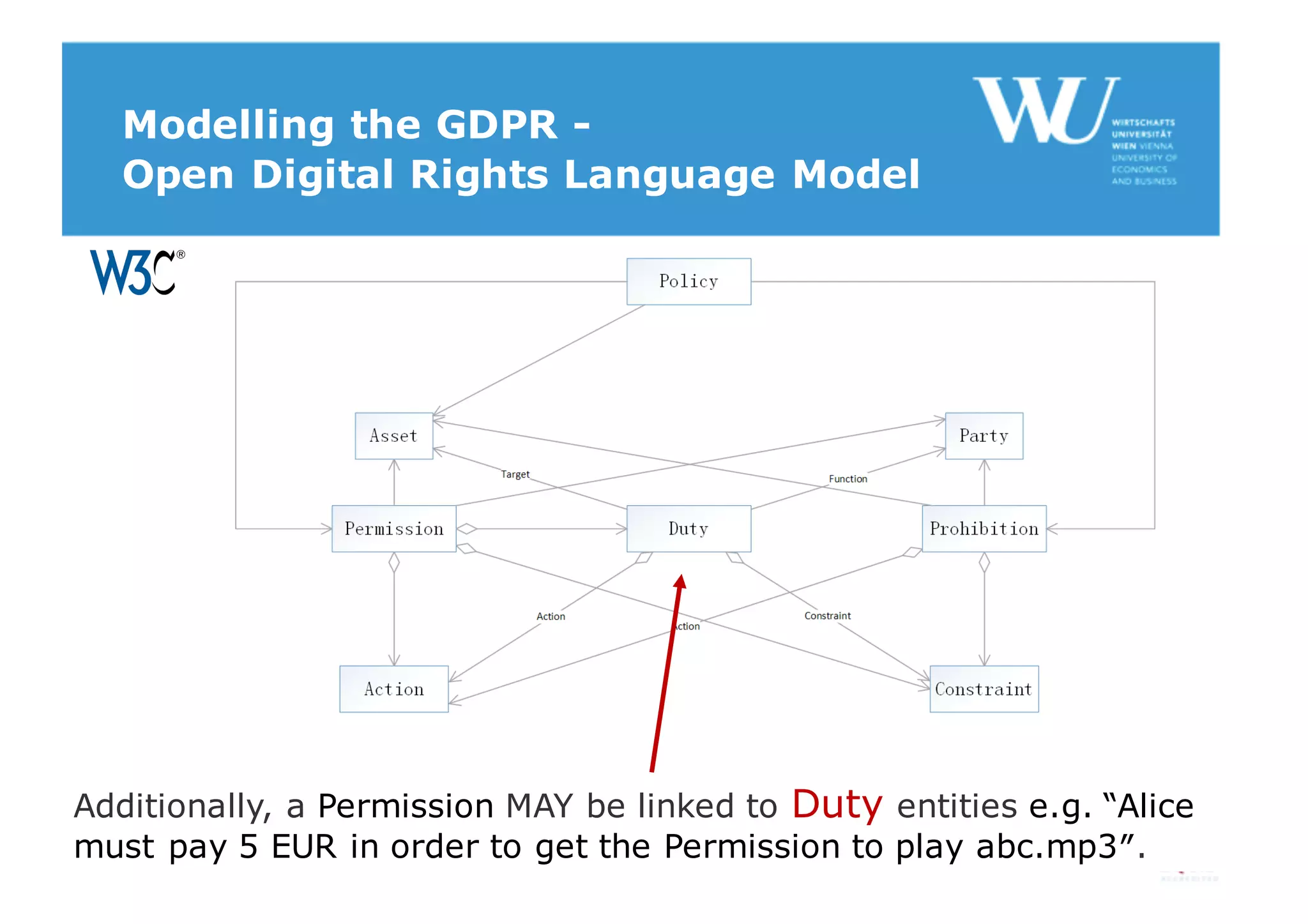 Modelling the GDPR -
Open Digital Rights Language Model
Additionally, a Permission MAY be linked to Duty entities e.g. “Alice
must pay 5 EUR in order to get the Permission to play abc.mp3″.
 