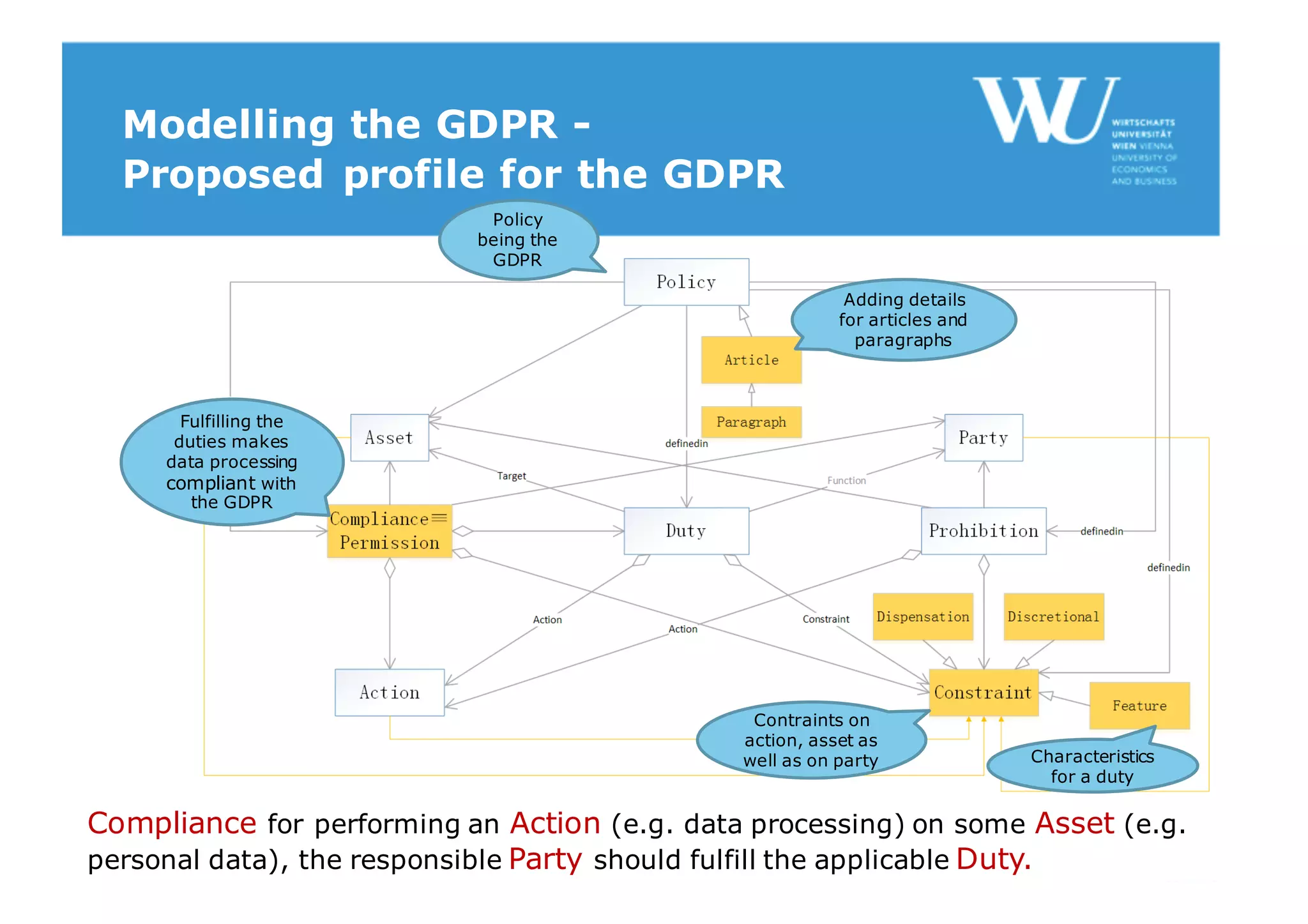 Modelling the GDPR -
Proposed profile for the GDPR
Policy
being the
GDPR
Adding details
for articles and
paragraphs
Characteristics
for a duty
Fulfilling the
duties makes
data processing
compliant with
the GDPR
Contraints on
action, asset as
well as on party
Compliance for performing an Action (e.g. data processing) on some Asset (e.g.
personal data), the responsible Party should fulfill the applicable Duty.
 