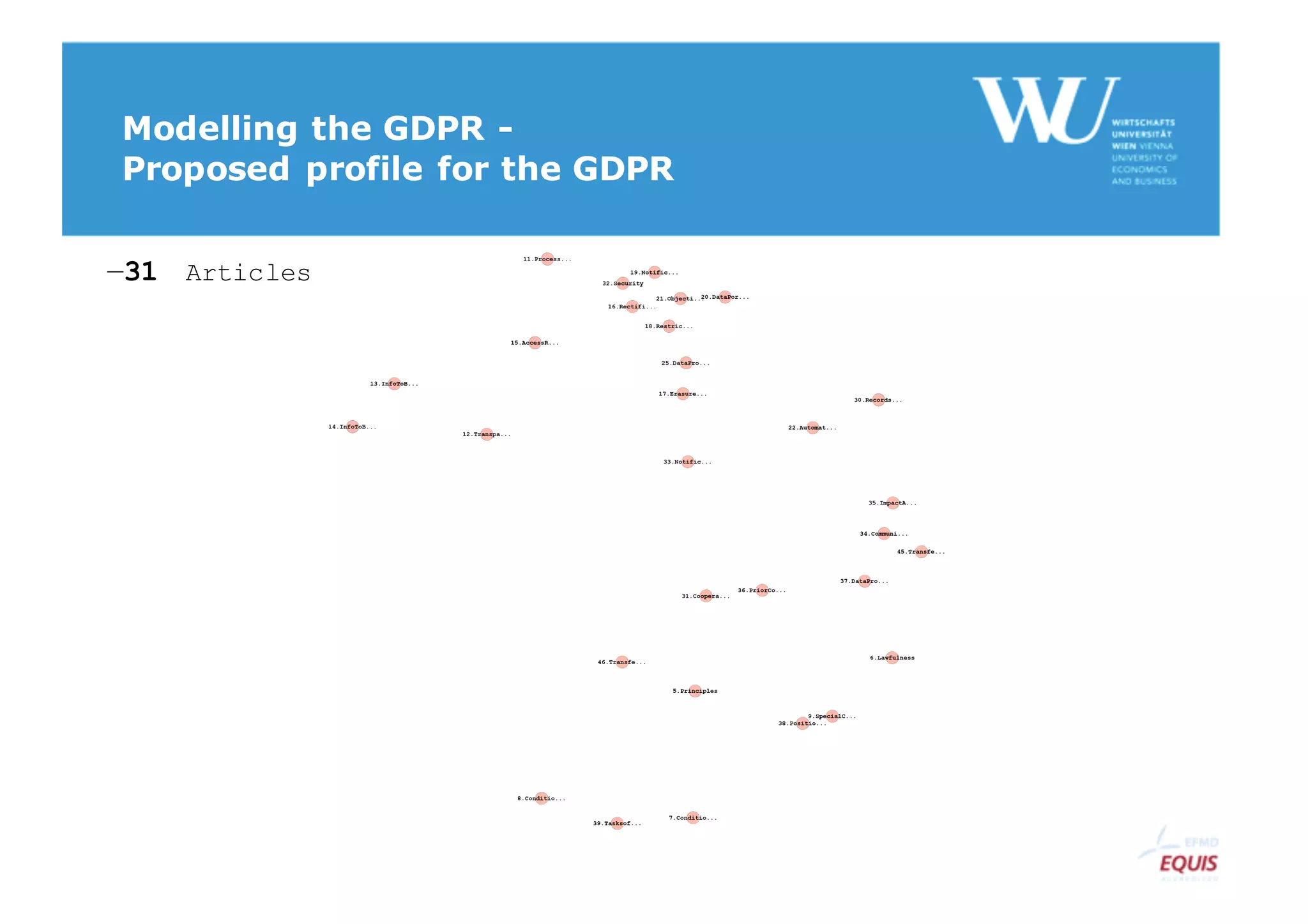 ‒31 Articles
Modelling the GDPR -
Proposed profile for the GDPR
 