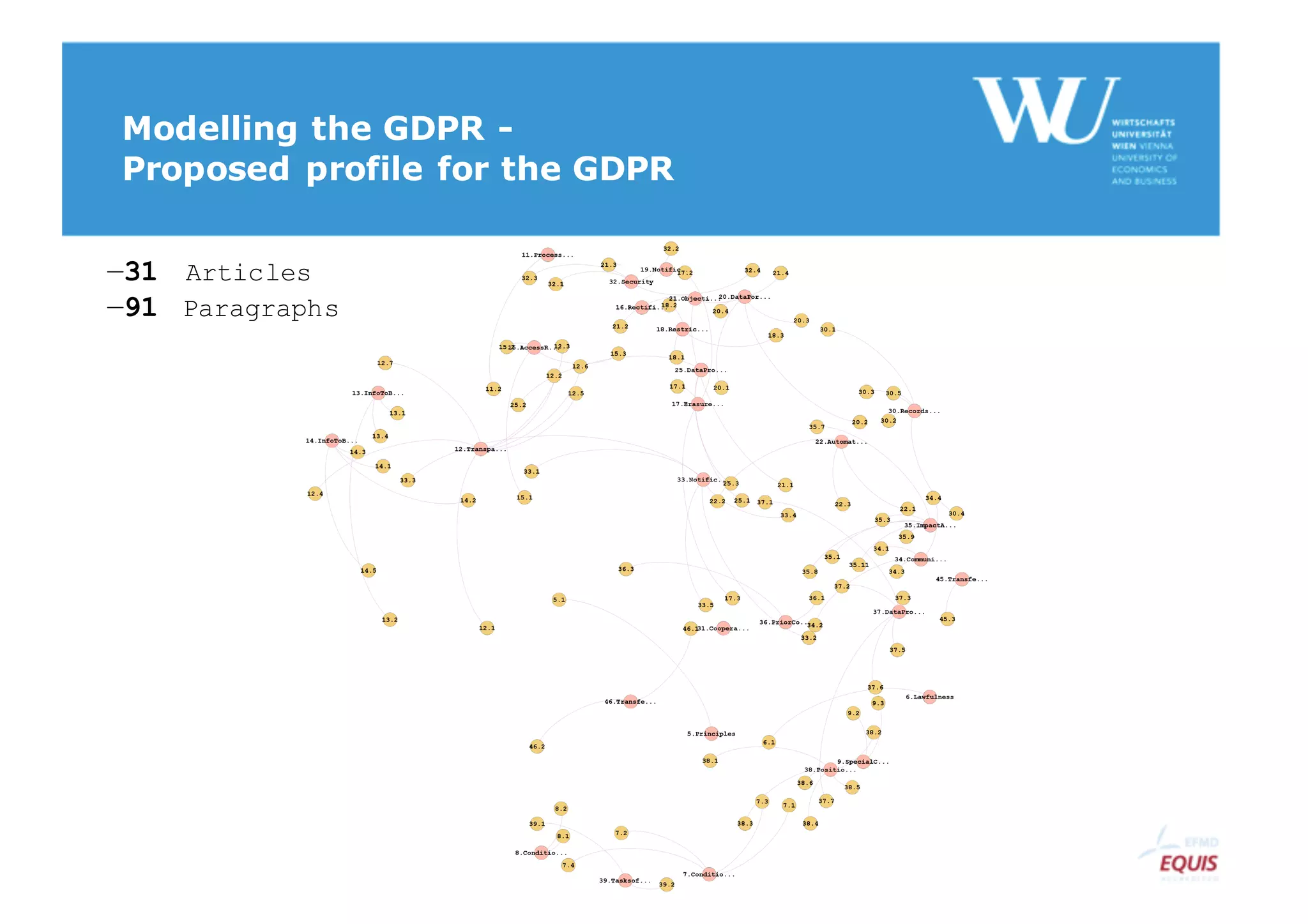 ‒31 Articles
‒91 Paragraphs
Modelling the GDPR -
Proposed profile for the GDPR
 
