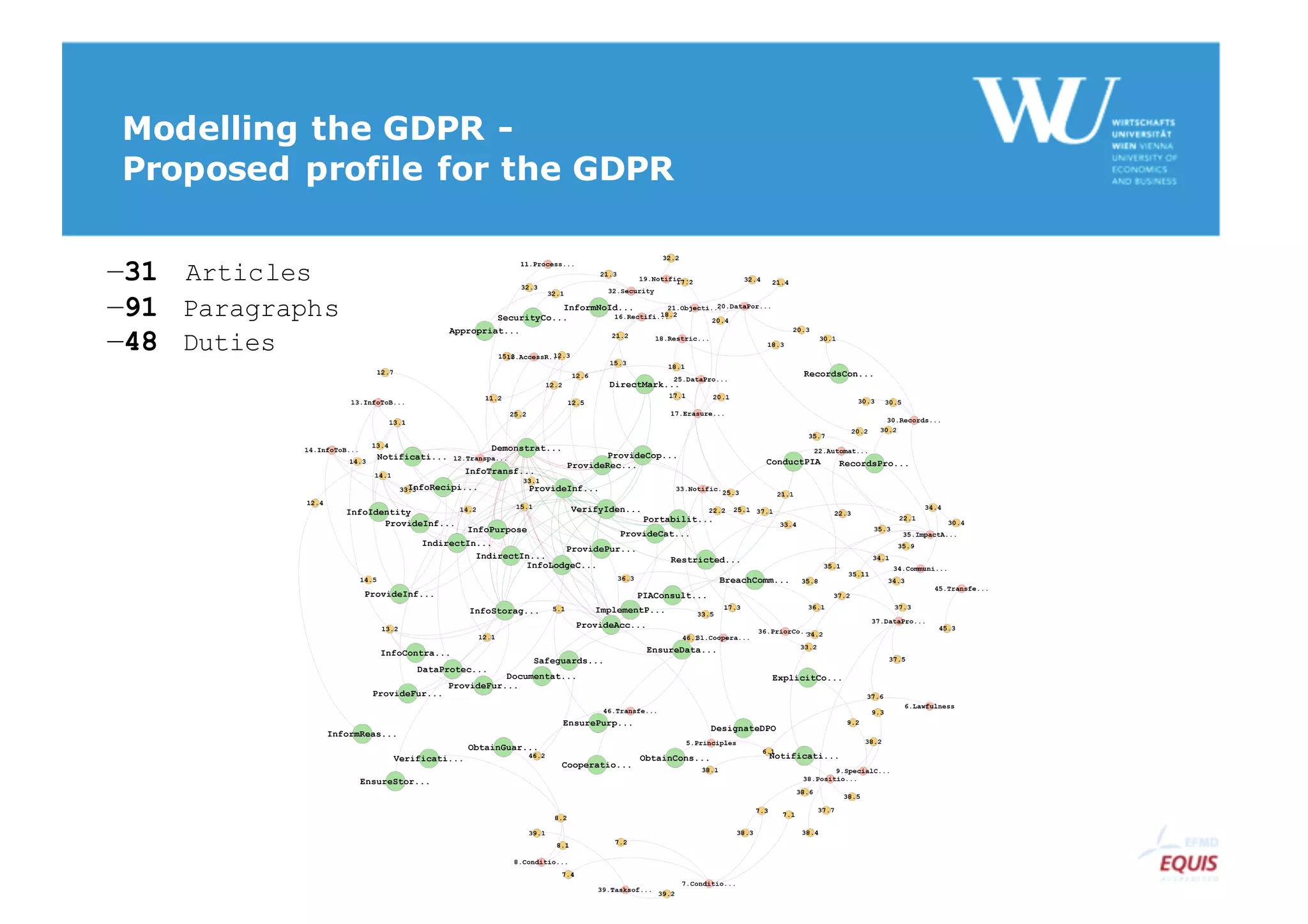 ‒31 Articles
‒91 Paragraphs
‒48 Duties
Modelling the GDPR -
Proposed profile for the GDPR
 