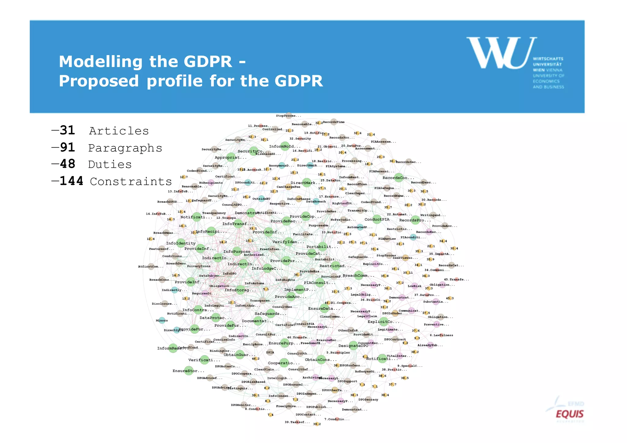 ‒31 Articles
‒91 Paragraphs
‒48 Duties
‒144 Constraints
Modelling the GDPR -
Proposed profile for the GDPR
 
