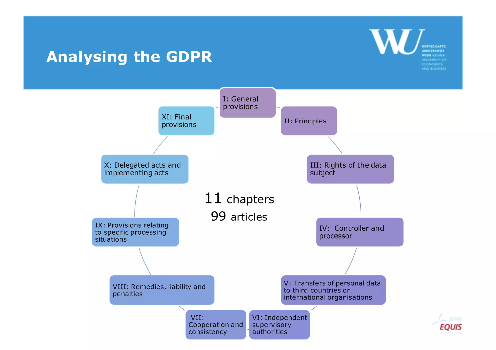 Analysing the GDPR
I: General
provisions
II: Principles
III: Rights of the data
subject
IV: Controller and
processor
V: Transfers of personal data
to third countries or
international organisations
VI: Independent
supervisory
authorities
VII:
Cooperation and
consistency
VIII: Remedies, liability and
penalties
IX: Provisions relating
to specific processing
situations
X: Delegated acts and
implementing acts
XI: Final
provisions
99 articles
11 chapters
 