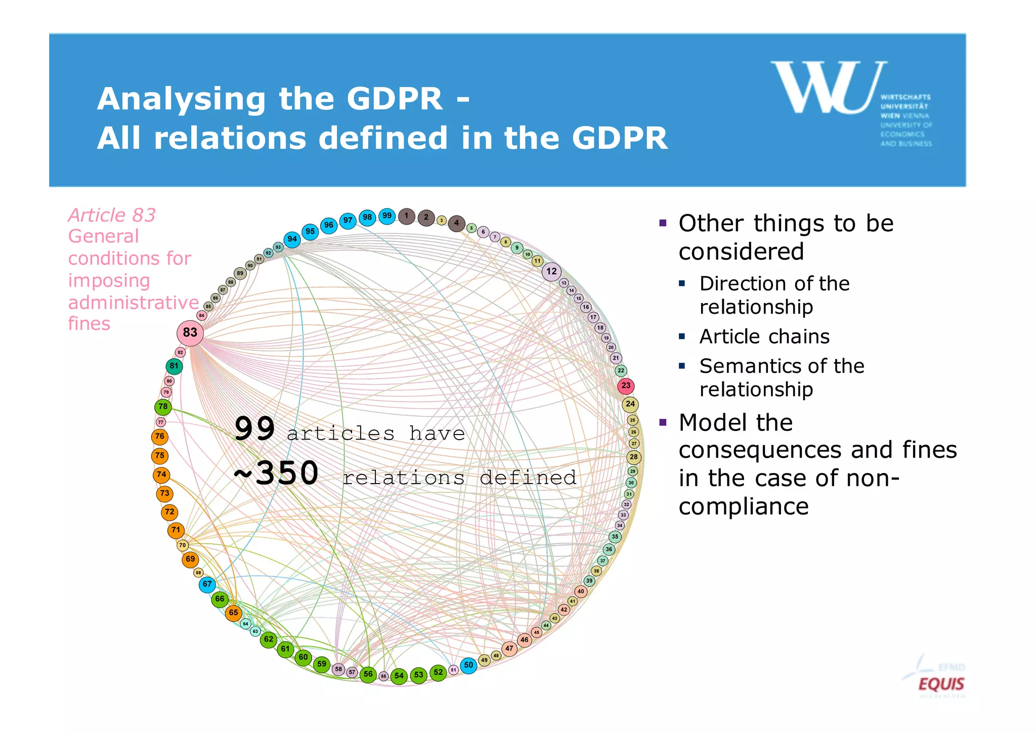 99 articles have
~350 relations defined
Analysing the GDPR -
All relations defined in the GDPR
§ Other things to be
considered
§ Direction of the
relationship
§ Article chains
§ Semantics of the
relationship
§ Model the
consequences and fines
in the case of non-
compliance
Article 83
General
conditions for
imposing
administrative
fines
 
