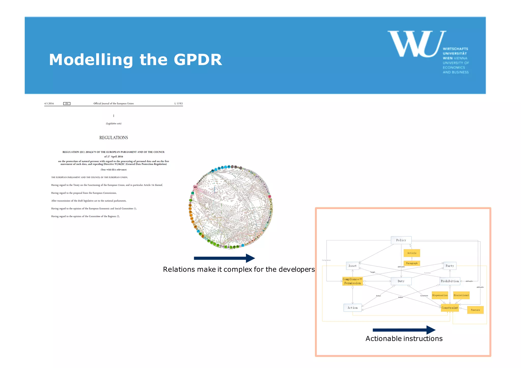 Modelling the GPDR
Relations make it complex for the developers
Actionable instructions
 