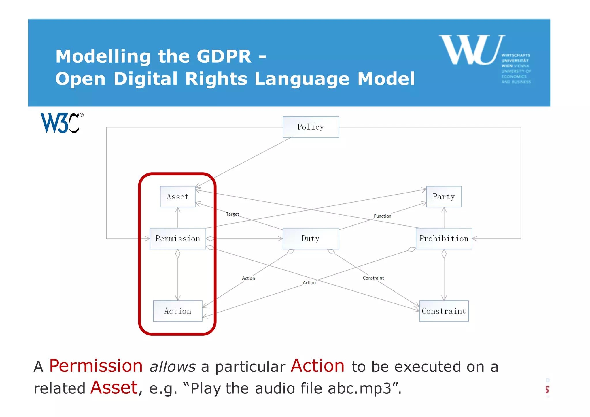 Modelling the GDPR -
Open Digital Rights Language Model
A Permission allows a particular Action to be executed on a
related Asset, e.g. “Play the audio file abc.mp3”.
 