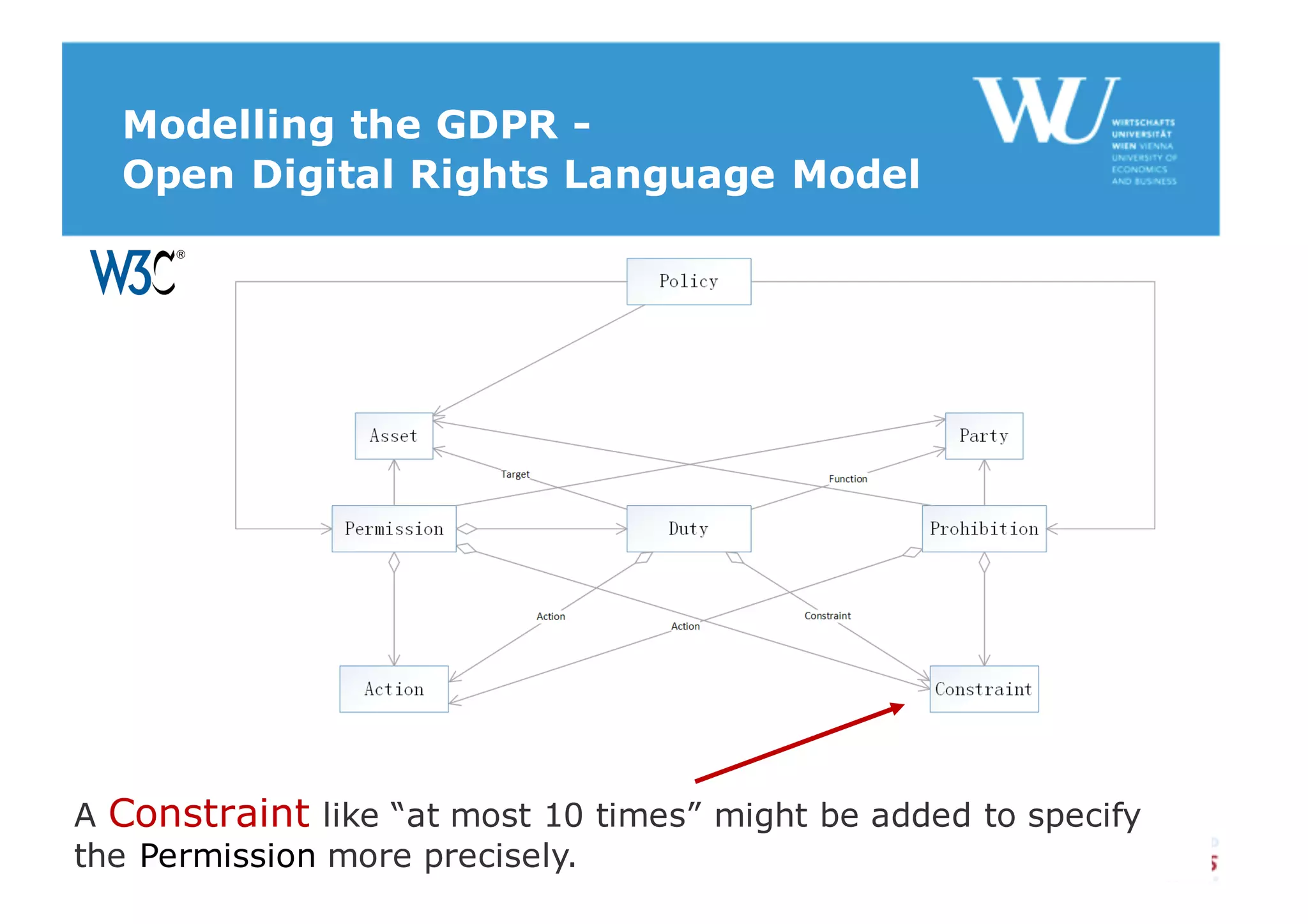 Modelling the GDPR -
Open Digital Rights Language Model
A Constraint like “at most 10 times” might be added to specify
the Permission more precisely.
 