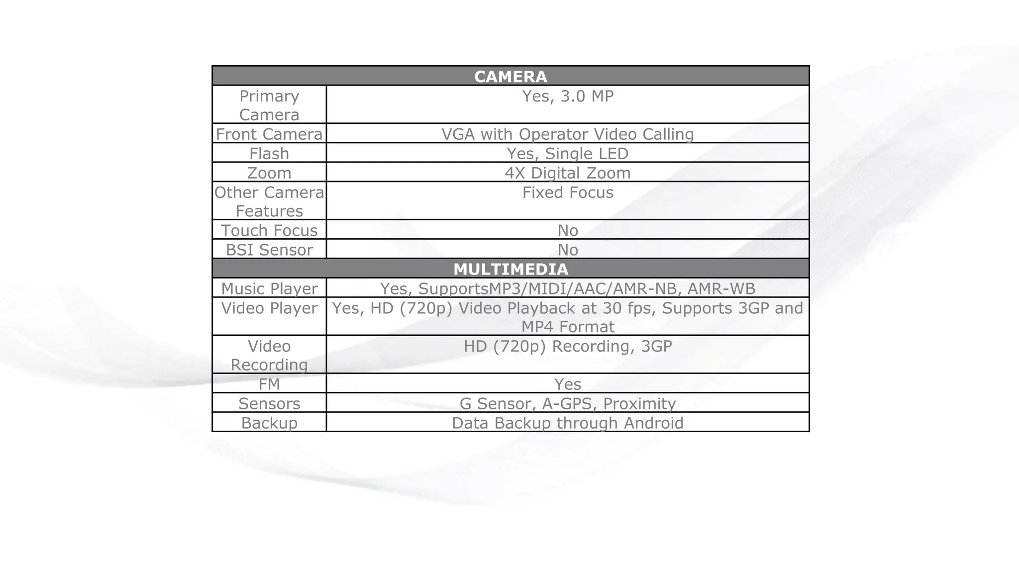 CAMERA
Primary
Camera
Yes, 3.0 MP
Front Camera VGA with Operator Video Calling
Flash Yes, Single LED
Zoom 4X Digital Zoom
Other Camera
Features
Fixed Focus
Touch Focus No
BSI Sensor No
MULTIMEDIA
Music Player Yes, SupportsMP3/MIDI/AAC/AMR-NB, AMR-WB
Video Player Yes, HD (720p) Video Playback at 30 fps, Supports 3GP and
MP4 Format
Video
Recording
HD (720p) Recording, 3GP
FM Yes
Sensors G Sensor, A-GPS, Proximity
Backup Data Backup through Android
 