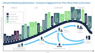Lifecycle Optimizers and Automation for More Effective Engagements
 