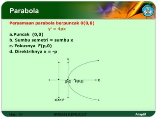 Hal.: 31 IRISAN KERUCUT Adaptif
Parabola
Persamaan parabola berpuncak 0(0,0)
y2
= 4px
a.Puncak (0,0)
b. Sumbu semetri = sumbu x
c. Fokusnya F(p,0)
d. Direktriknya x = -p
(0,0) X
d:X=-P
F(P,0)
Y
•••
 