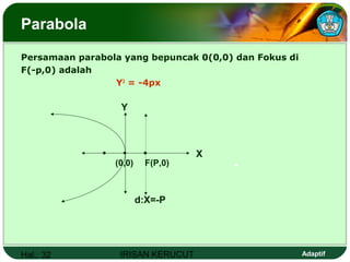 Hal.: 32 IRISAN KERUCUT Adaptif
Parabola
Persamaan parabola yang bepuncak 0(0,0) dan Fokus di
F(-p,0) adalah
Y2
= -4px
X
Y
(0,0) F(P,0)
d:X=-P
•
•••
 