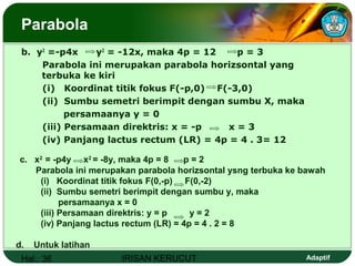 Hal.: 36 IRISAN KERUCUT Adaptif
Parabola
b. y2
=-p4x y2
= -12x, maka 4p = 12 p = 3
Parabola ini merupakan parabola horizsontal yang
terbuka ke kiri
(i) Koordinat titik fokus F(-p,0) F(-3,0)
(ii) Sumbu semetri berimpit dengan sumbu X, maka
persamaanya y = 0
(iii) Persamaan direktris: x = -p x = 3
(iv) Panjang lactus rectum (LR) = 4p = 4 . 3= 12
c. x2
= -p4y x2
= -8y, maka 4p = 8 p = 2
Parabola ini merupakan parabola horizsontal ysng terbuka ke bawah
(i) Koordinat titik fokus F(0,-p) F(0,-2)
(ii) Sumbu semetri berimpit dengan sumbu y, maka
persamaanya x = 0
(iii) Persamaan direktris: y = p y = 2
(iv) Panjang lactus rectum (LR) = 4p = 4 . 2 = 8
d. Untuk latihan
 
