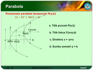 Hal.: 37 IRISAN KERUCUT Adaptif
Parabola
Persamaan parabola berpuncak P(a,b)
(y – b)2
= 4p(x – a)
x•
•
•
•O(0,0) F(p,0)
••
•
y
P(a,b)
Fp(a+p,b)
a
•
•
a. Titik puncak P(a,b)
b. Titik fokus F(a+p,b)
c. Direktris x = -p+a
d. Sumbu semetri y = b
e.
 
