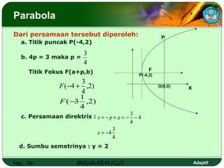 Hal.: 39 IRISAN KERUCUT Adaptif
Parabola
Dari persamaan tersebut diperoleh:
a. Titik puncak P(-4,2)
b. 4p = 3 maka p =
Titik Fokus F(a+p,b)
c. Persamaan direktris :
d. Sumbu semetrinya : y = 2
4
3
)2,
4
3
4( +−F
)2,
4
1
3(−F
4
3
4
4
4
3
−=
−−=+−=
x
apx
xO(0,0)
P(-4,2)
F
y
 