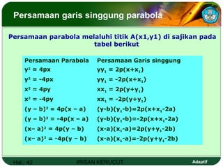 Hal.: 42 IRISAN KERUCUT Adaptif
Persamaan garis singgung parabola
Persamaan parabola melaluhi titik A(x1,y1) di sajikan pada
tabel berikut
Persamaan Parabola Persamaan Garis singgung
y2
= 4px yy1 = 2p(x+x1)
y2
= -4px yy1 = -2p(x+x1)
x2
= 4py xx1 = 2p(y+y1)
x2
= -4py xx1 = -2p(y+y1)
(y – b)2
= 4p(x – a) (y-b)(y1-b)=2p(x+x1-2a)
(y – b)2
= -4p(x – a) (y-b)(y1-b)=-2p(x+x1-2a)
(x– a)2
= 4p(y – b) (x-a)(x1-a)=2p(y+y1-2b)
(x– a)2
= -4p(y – b) (x-a)(x1-a)=-2p(y+y1-2b)
 