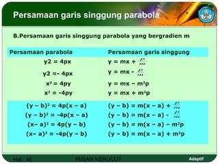 Hal.: 45 IRISAN KERUCUT Adaptif
Persamaan garis singgung parabola
B.Persamaan garis singgung parabola yang bergradien m
Persamaan parabola Persamaan garis singgung
y2 = 4px y = mx +
y2 =- 4px y = mx -
x2
= 4py y = mx – m2
p
x2
= -4py y = mx + m2
p
(y – b)2
= 4p(x – a) (y – b) = m(x – a) +
(y – b)2
= -4p(x – a) (y – b) = m(x – a) -
(x– a)2
= 4p(y – b) (y – b) = m(x – a) – m2
p
(x– a)2
= -4p(y – b) (y – b) = m(x – a) + m2
p
m
p
m
p
m
p
m
p
 