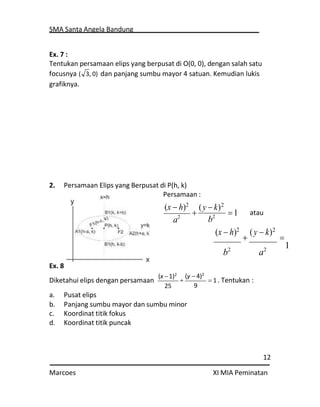 SMA Santa Angela Bandung
12
Marcoes XI MIA Peminatan
Ex. 7 :
Tentukan persamaan elips yang berpusat di O(0, 0), dengan salah satu
focusnya (
grafiknya.
3, 0) dan panjang sumbu mayor 4 satuan. Kemudian lukis
2. Persamaan Elips yang Berpusat di P(h, k)
Persamaan :
(x  h)2
a2

(y  k)2


b2
atau
(x  h)2

(y  k)2



b2
a2
1
Ex. 8
Diketahui elips dengan persamaan
a. Pusat elips
(x 1)2
25

(y  4)2
9
 1 . Tentukan :
b. Panjang sumbu mayor dan sumbu minor
c. Koordinat titik fokus
d. Koordinat titik puncak
1
 