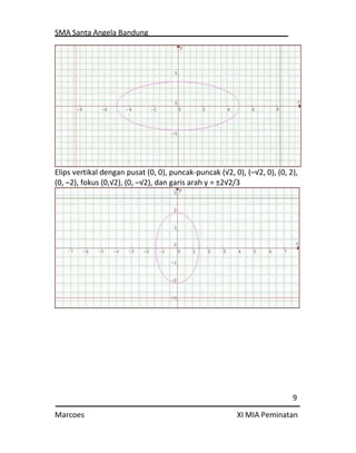 SMA Santa Angela Bandung
9
Marcoes XI MIA Peminatan
Elips vertikal dengan pusat (0, 0), puncak-puncak (√2, 0), (–√2, 0), (0, 2),
(0, –2), fokus (0,√2), (0, –√2), dan garis arah y = ±2√2/3
 