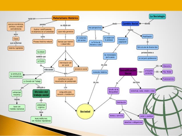 Materialismo Histórico y Cambio Social. Mapa Conceptual