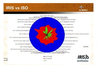 IRIS vs ISO




SISTEMAS NORMALIZADOS

                        jesus.sanchez@mad.auren.es / ruben.bagues@bcn.auren.es
 