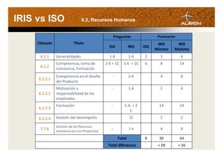 IRIS vs ISO                             6.2, Recursos Humanos


                                                                  Preguntas                    Puntuación
            Cláusula              Título                                                       IRIS      IRIS
                                                            ISO             IRIS        ISO
                                                                                              Mínimo    Máximo
             6.2.1      Generalidades                       1A              1A          2       2            4
                        Competencia, toma de             2 A + 1C      3 A + 1C         6       8           14
             6.2.2
                        conciencia, Formación
                        Competencia en el diseño              -             2A                  4            8
            6.2.2.1
                        del Producto
                        Motivación y                          -             1A                  2            4
            6.2.2.2     responsabilidad de los
                        empleados
                        Formación                             -         5A +2                   14          24
            6.2.2.3
                                                                          C
            6.2.2.4     Gestión del desempeño                               1C                  2            2

                        Gestión de los Recursos
             7.7.6      Humanos (en los Proyectos)
                                                              -             2A                  4            8

SISTEMAS NORMALIZADOS                                               Total               8       36          64
                               jesus.sanchez@mad.auren.es / ruben.bagues@bcn.auren.es
                                                            Total diferencia                   + 28         + 56
 
