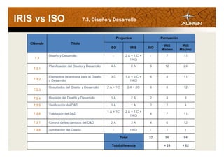 IRIS vs ISO                                7.3, Diseño y Desarrollo


                                                                     Preguntas                  Puntuación
        Cláusula                  Título
                                                                                                 IRIS         IRIS
                                                               ISO             IRIS       ISO
                                                                                                Mínimo       Máximo
                   Diseño y Desarrollo                           -        2A+1C+           -       7           11
          7.3                                                               1 KO

                   Planificación del Diseño y Desarrollo       4A              6A          8      12           24
         7.3.1

                   Elementos de entrada para el Diseño         3C         1A+3C+           6       9           11
         7.3.2     y Desarrollo                                             1 KO

                   Resultados del Diseño y Desarrollo       2 A + 1C       2 A + 2C        6       8           12
         7.3.3

         7.3.4     Revisión del Diseño y Desarrollo            1A              2A          2       4           8

         7.3.5     Verificación del D&D                        1A              1A          2       2           4

                                                            1 A + 1C      2A+1C+
         7.3.6     Validación del D&D                                                      4       7           11
                                                                            1 KO

         7.3.7     Control de los cambios del D&D              2A              3A          4       6           12

         7.3.8     Aprobación del Diseño                         -             1 KO        -       1           1

SISTEMAS NORMALIZADOS                                                  Total              32      56           94

                                 jesus.sanchez@mad.auren.es / ruben.bagues@bcn.auren.es
                                                                 Total diferencia                + 24         + 62
 
