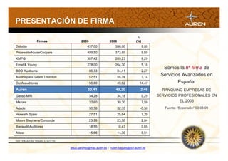 PRESENTACIÓN DE FIRMA
                                                                             
              Firmas                2009                 2008               (%)
Deloitte                                 437,00              398,00               9,80
PricewaterhouseCoopers                   409,50              373,60               9,60
KMPG                                     307,42              289,23               6,29
Ernst & Young                            278,00              264,30               5,18
                                                                                           Somos la 8ª firma de
BDO Audiberia                              86,33                84,41             2,27
Audihispana Grant Thornton                 57,51                55,76             3,14
                                                                                          Servicios Avanzados en
Confeauditores                             56,80                49,62         14,47               España.
Auren                                    50,41               49,20             2,46        RÁNQUING EMPRESAS DE
Gassó MRI                                  34,28                34,18             0,29   SERVICIOS PROFESIONALES EN
Mazars                                     32,60                30,30             7,59             EL 2008
Adade                                      30,58                32,35          -5,50        Fuente: “Expansión” 03-03-09
Horwath Spain                              27,51                25,64             7,29
Moore Stephens/Concorde                    23,98                23,50             2,04
Iberaudit Auditores                        18,55                18,43             0,65
Attest                                     15,66                14,30             9,51

SISTEMAS NORMALIZADOS

                             jesus.sanchez@mad.auren.es / ruben.bagues@bcn.auren.es
 
