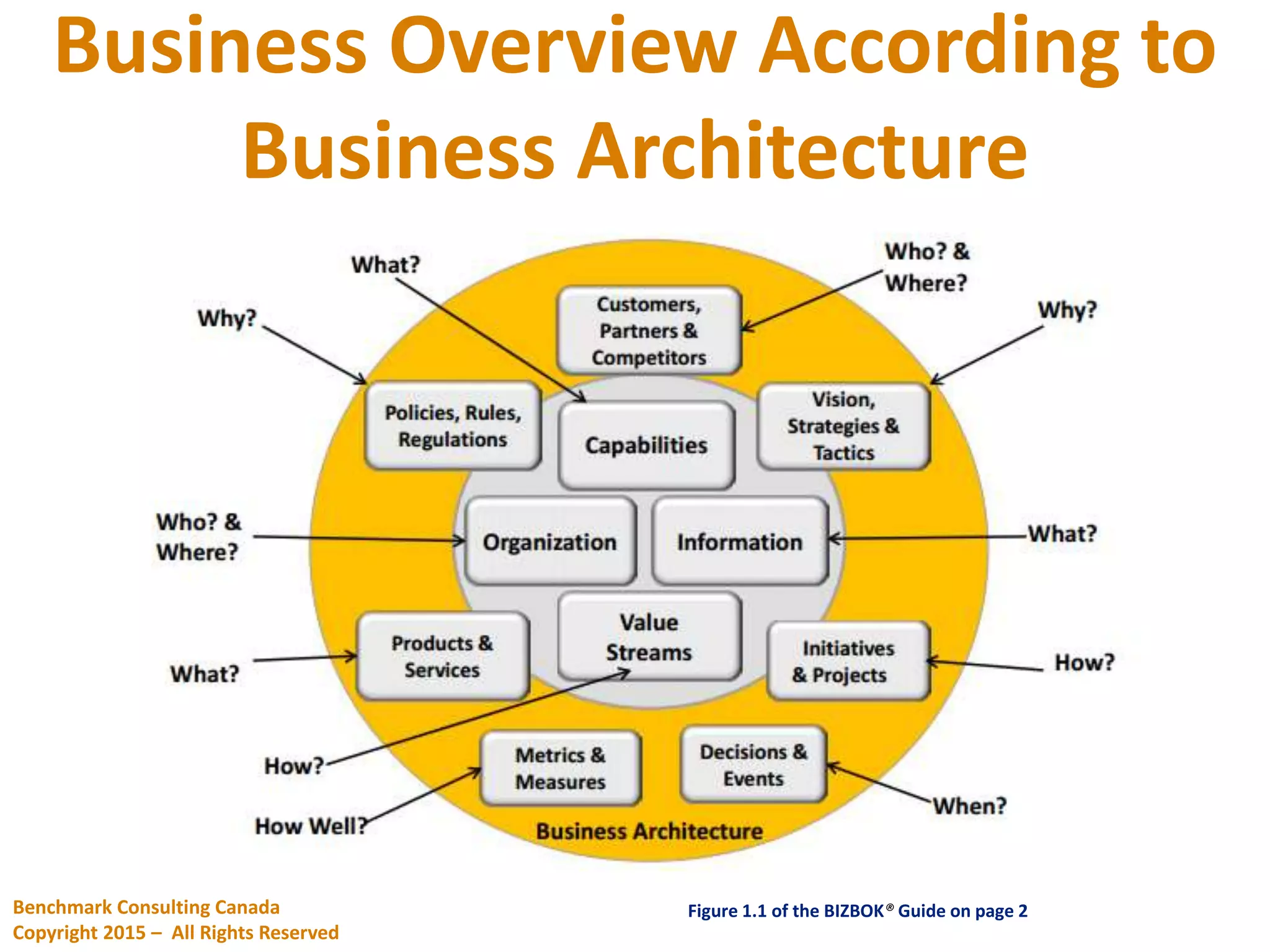 Business Overview According to
Business Architecture
Figure 1.1 of the BIZBOK® Guide on page 2Benchmark Consulting Canada
Copyright 2015 – All Rights Reserved
 