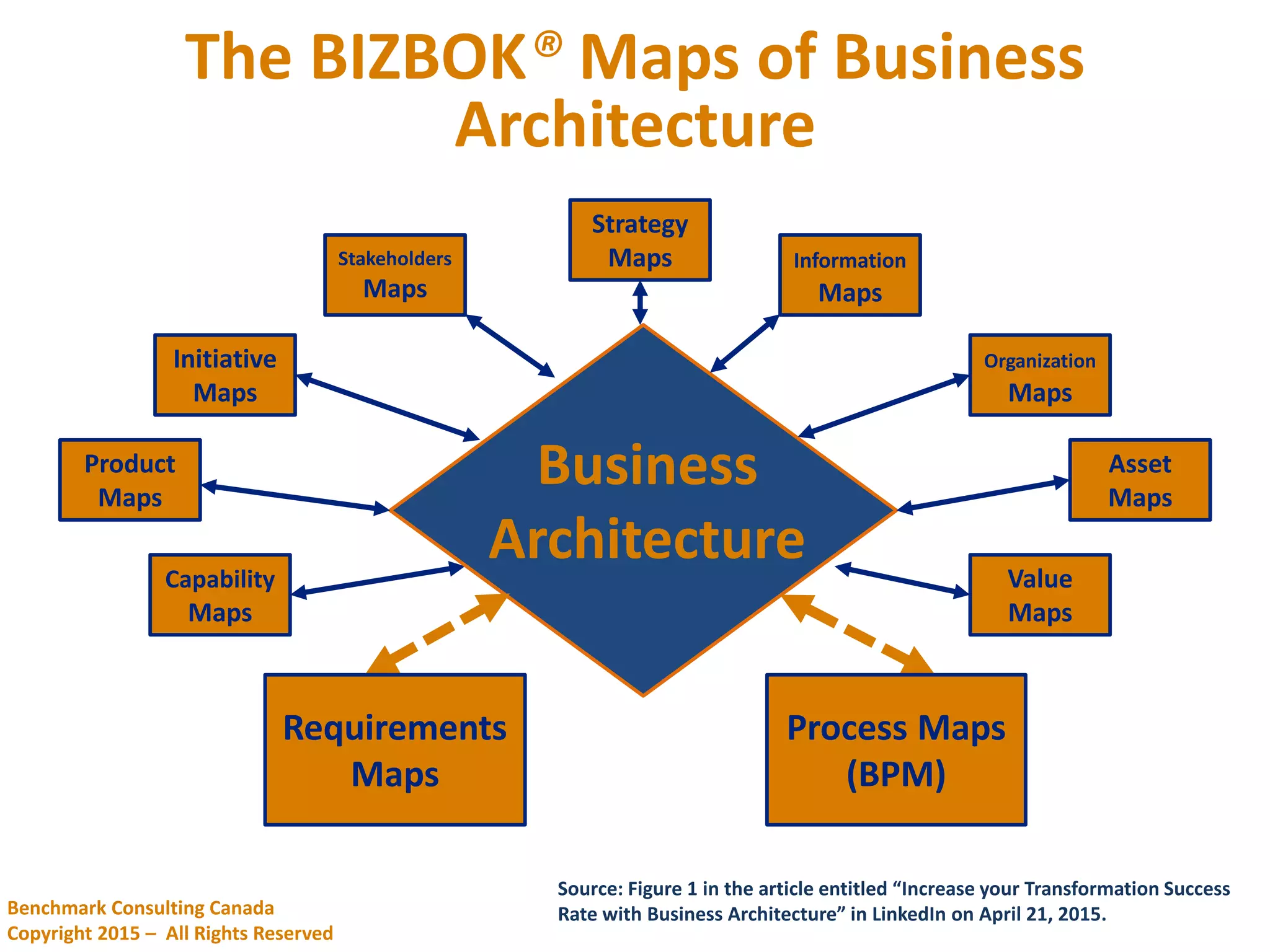 Information
Maps
Strategy
MapsStakeholders
Maps
Organization
Maps
Initiative
Maps
Product
Maps
Asset
Maps
Value
Maps
Capability
Maps
Process Maps
(BPM)
Requirements
Maps
Business
Architecture
The BIZBOK® Maps of Business
Architecture
Source: Figure 1 in the article entitled “Increase your Transformation Success
Rate with Business Architecture” in LinkedIn on April 21, 2015.Benchmark Consulting Canada
Copyright 2015 – All Rights Reserved
 