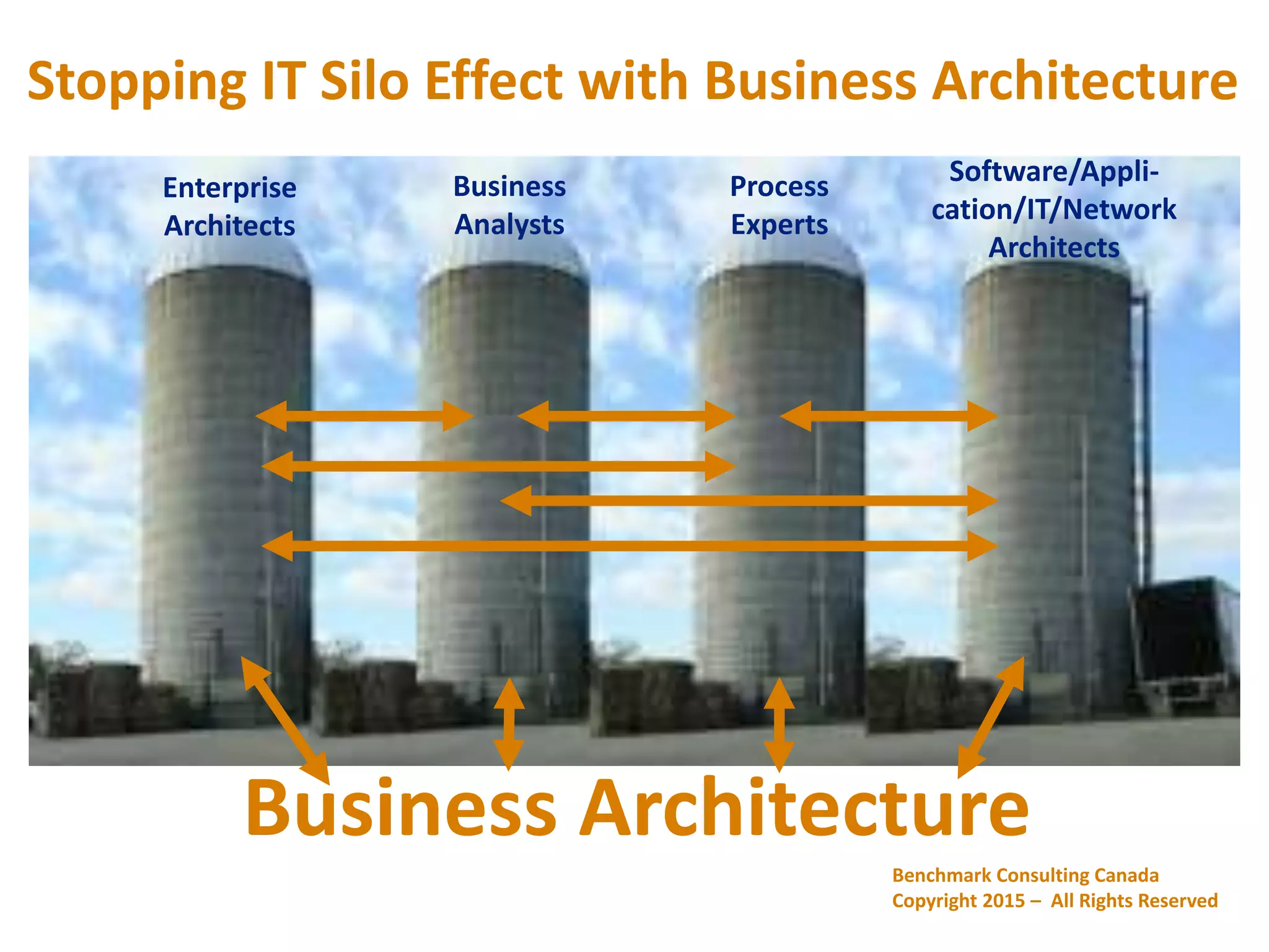 Benchmark Consulting Canada
Copyright 2015 – All Rights Reserved
Stopping IT Silo Effect with Business Architecture
Enterprise
Architects
Business
Analysts
Process
Experts
Software/Appli-
cation/IT/Network
Architects
Business Architecture
 