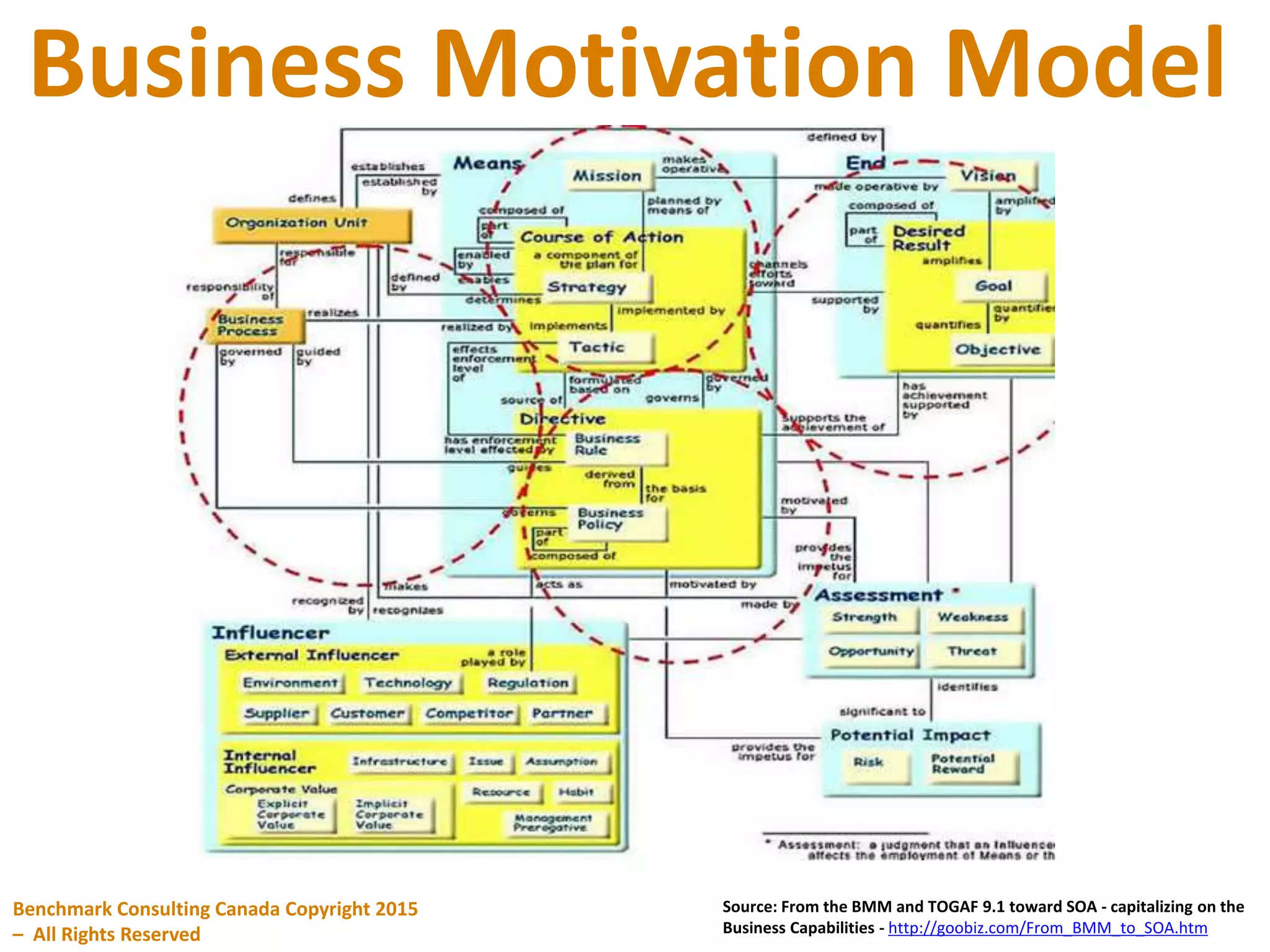 Business Motivation Model
Benchmark Consulting Canada Copyright 2015
– All Rights Reserved
Source: From the BMM and TOGAF 9.1 toward SOA - capitalizing on the
Business Capabilities - http://goobiz.com/From_BMM_to_SOA.htm
 