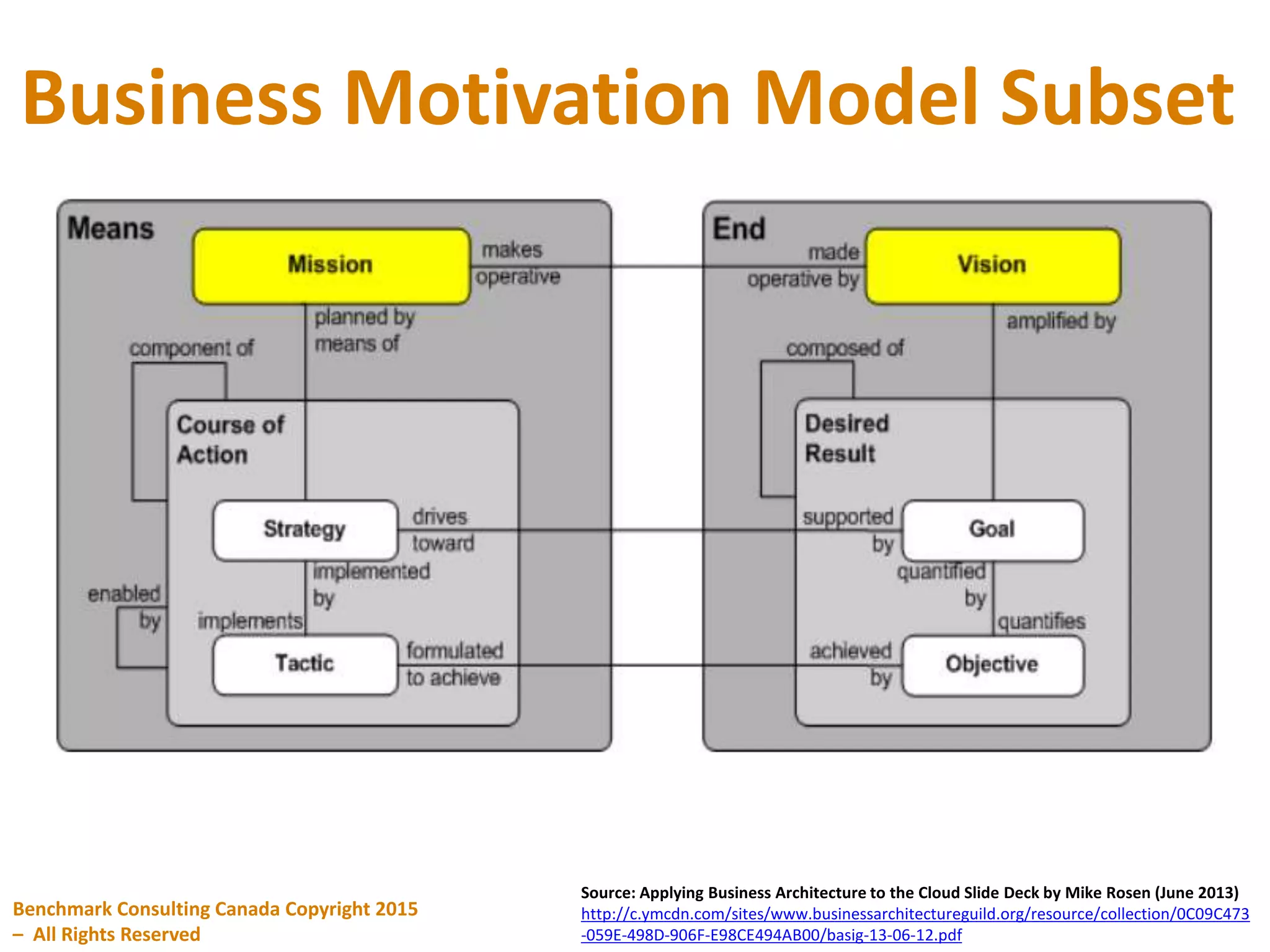 Business Motivation Model Subset
Benchmark Consulting Canada Copyright 2015
– All Rights Reserved
Source: Applying Business Architecture to the Cloud Slide Deck by Mike Rosen (June 2013)
http://c.ymcdn.com/sites/www.businessarchitectureguild.org/resource/collection/0C09C473
-059E-498D-906F-E98CE494AB00/basig-13-06-12.pdf
 